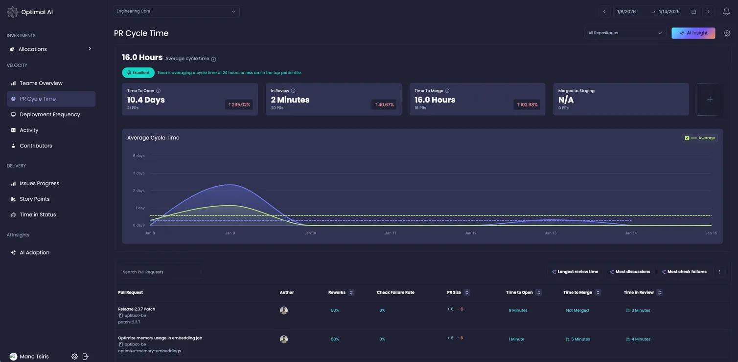 Optibot dashboard showing PR cycle time